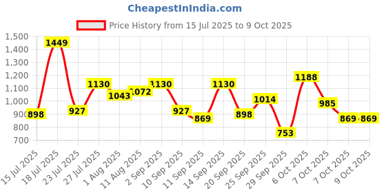 myntra.com Mast & Harbour Textured Structured Satchel mast & harbour Price History Graph from 15 Jul 2025 to 7 Oct 2025