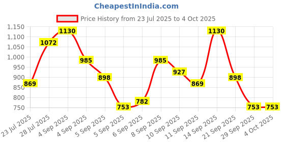 myntra.com Mast & Harbour Textured Structured Satchel mast & harbour Price History Graph from 23 Jul 2025 to 4 Oct 2025
