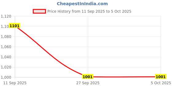 myntra.com Mast & Harbour Textured Structured Satchel mast & harbour Price History Graph from 11 Sep 2025 to 5 Oct 2025