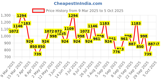myntra.com Mast & Harbour Textured Structured Satchel Bag mast & harbour Price History Graph from 9 Mar 2025 to 4 Oct 2025