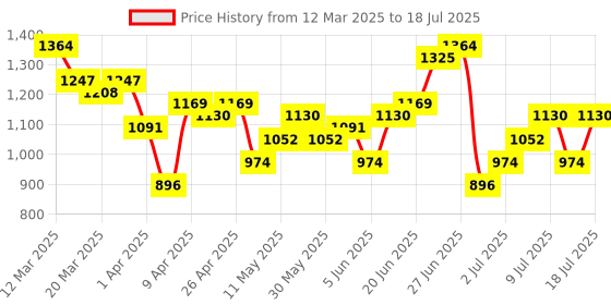 myntra.com Mast & Harbour Textured Structured Satchel Bag mast & harbour Price History Graph from 12 Mar 2025 to 11 Jul 2025