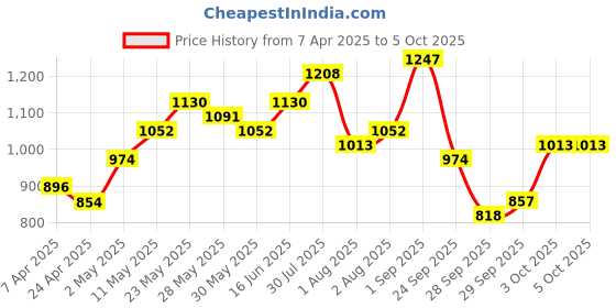 myntra.com Mast & Harbour Textured Structured Satchel Bag mast & harbour Price History Graph from 7 Apr 2025 to 3 Oct 2025
