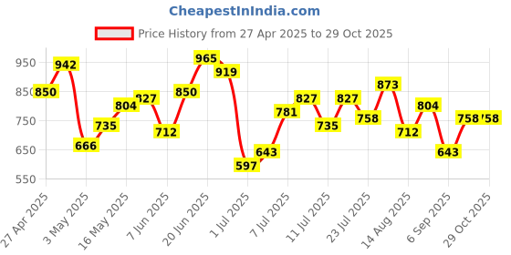 myntra.com Mast & Harbour Textured Structured Satchel Bag mast & harbour Price History Graph from 27 Apr 2025 to 28 Oct 2025