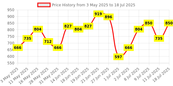 myntra.com Mast & Harbour Textured Structured Satchel Bag mast & harbour Price History Graph from 3 May 2025 to 11 Jul 2025