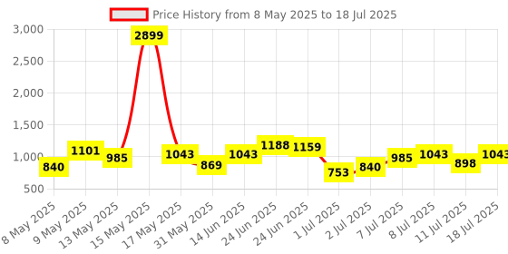 myntra.com Mast & Harbour Textured Structured Satchel Bag mast & harbour Price History Graph from 8 May 2025 to 11 Jul 2025