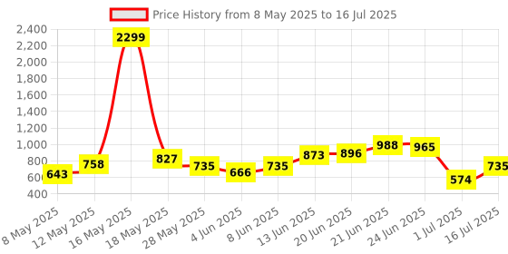 myntra.com Mast & Harbour Textured Structured Satchel bag mast & harbour Price History Graph from 8 May 2025 to 16 Jul 2025