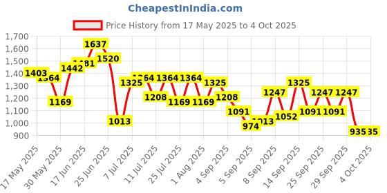 myntra.com Mast & Harbour Textured Structured Satchel Bag mast & harbour Price History Graph from 17 May 2025 to 4 Oct 2025