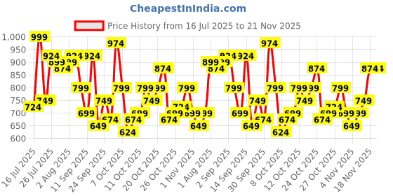 myntra.com Mast & Harbour Textured Structured Satchel Bag with Quilted mast & harbour Price History Graph from 16 Jul 2025 to 20 Nov 2025