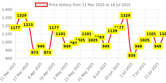 myntra.com Mast & Harbour Textured Structured Satchel Bag With Scarf mast & harbour Price History Graph from 11 Mar 2025 to 11 Jul 2025