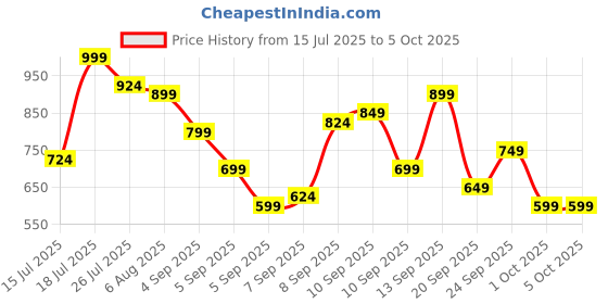 myntra.com Mast & Harbour Textured Structured Satchel with Quilted mast & harbour Price History Graph from 15 Jul 2025 to 4 Oct 2025
