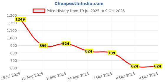 myntra.com Mast & Harbour Textured Structured Satchel with Quilted mast & harbour Price History Graph from 19 Jul 2025 to 8 Oct 2025