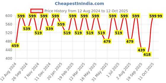 myntra.com Mast & Harbour Textured Structured Shoulder Bag mast & harbour Price History Graph from 12 Aug 2024 to 12 Oct 2025