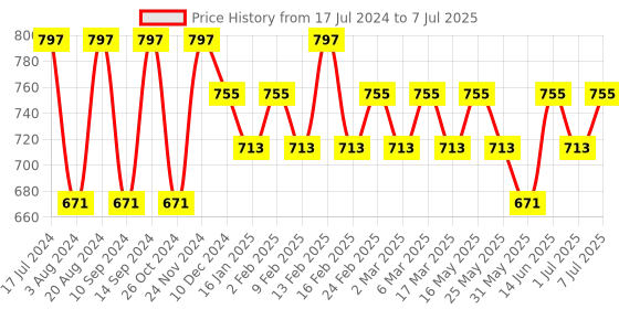myntra.com Mast & Harbour Textured Structured Shoulder Bag mast & harbour Price History Graph from 17 Jul 2024 to 7 Jul 2025