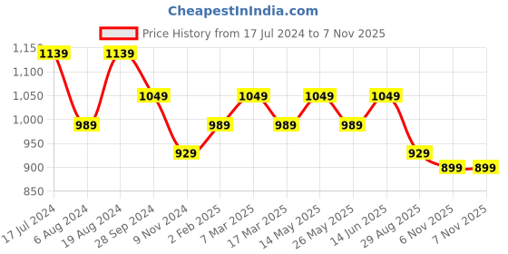 myntra.com Mast & Harbour Textured Structured Shoulder Bag mast & harbour Price History Graph from 17 Jul 2024 to 6 Nov 2025
