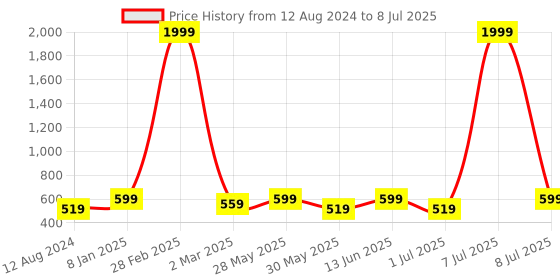 myntra.com Mast & Harbour Textured Structured Shoulder Bag mast & harbour Price History Graph from 12 Aug 2024 to 8 Jul 2025