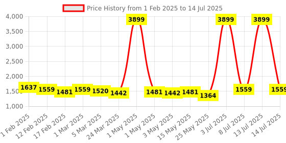 myntra.com Mast & Harbour Textured Structured Shoulder Bag mast & harbour Price History Graph from 1 Feb 2025 to 14 Jul 2025