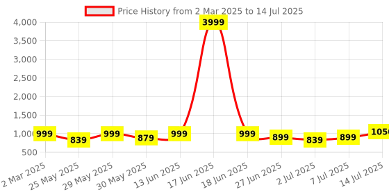 myntra.com Mast & Harbour Textured Structured Shoulder Bag mast & harbour Price History Graph from 2 Mar 2025 to 14 Jul 2025