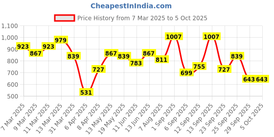 myntra.com Mast & Harbour Textured Structured Shoulder Bag mast & harbour Price History Graph from 7 Mar 2025 to 4 Oct 2025