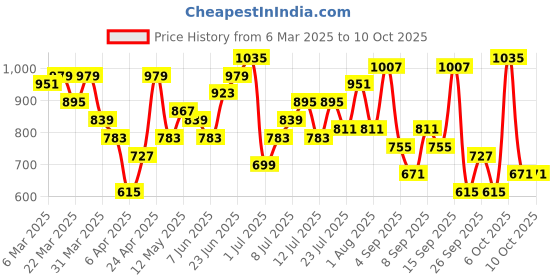 myntra.com Mast & Harbour Textured Structured Shoulder Bag mast & harbour Price History Graph from 6 Mar 2025 to 9 Oct 2025