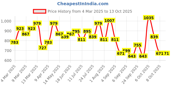 myntra.com Mast & Harbour Textured Structured Shoulder Bag mast & harbour Price History Graph from 4 Mar 2025 to 13 Oct 2025