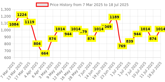 myntra.com Mast & Harbour Textured Structured Shoulder Bag mast & harbour Price History Graph from 7 Mar 2025 to 11 Jul 2025