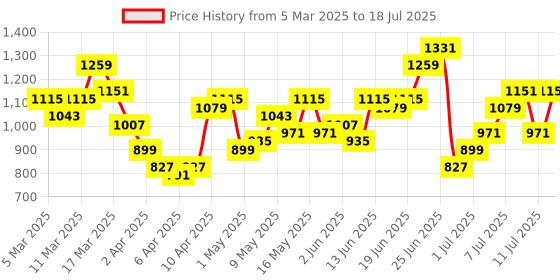 myntra.com Mast & Harbour Textured Structured Shoulder Bag mast & harbour Price History Graph from 5 Mar 2025 to 11 Jul 2025