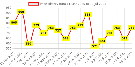 myntra.com Mast & Harbour Textured Structured Shoulder Bag mast & harbour Price History Graph from 11 Mar 2025 to 11 Jul 2025