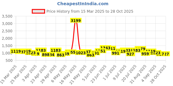 myntra.com Mast & Harbour Textured Structured Shoulder Bag mast & harbour Price History Graph from 15 Mar 2025 to 27 Oct 2025