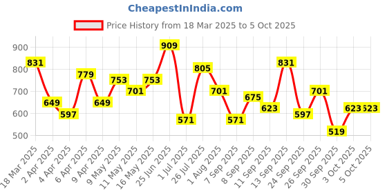 myntra.com Mast & Harbour Textured Structured Shoulder Bag mast & harbour Price History Graph from 18 Mar 2025 to 5 Oct 2025