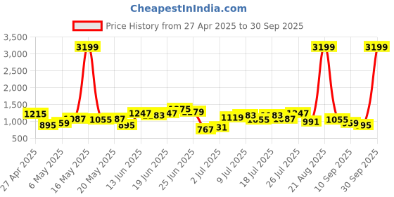 myntra.com Mast & Harbour Textured Structured Shoulder Bag mast & harbour Price History Graph from 27 Apr 2025 to 30 Sep 2025