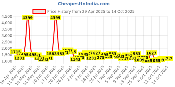 myntra.com Mast & Harbour Textured Structured Shoulder Bag mast & harbour Price History Graph from 29 Apr 2025 to 14 Oct 2025
