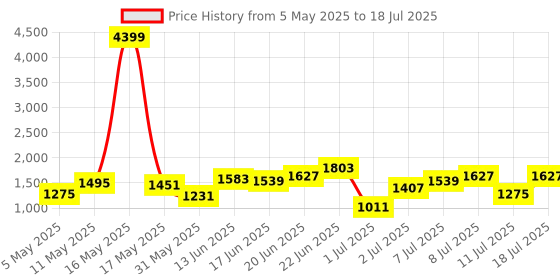 myntra.com Mast & Harbour Textured Structured Shoulder Bag mast & harbour Price History Graph from 5 May 2025 to 11 Jul 2025