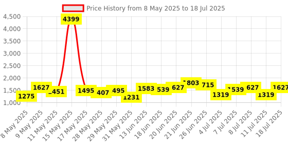 myntra.com Mast & Harbour Textured Structured Shoulder Bag mast & harbour Price History Graph from 8 May 2025 to 11 Jul 2025