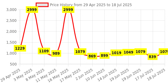 myntra.com Mast & Harbour Textured Structured Shoulder Bag mast & harbour Price History Graph from 29 Apr 2025 to 18 Jul 2025