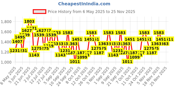 myntra.com Mast & Harbour Textured Structured Shoulder Bag mast & harbour Price History Graph from 6 May 2025 to 25 Nov 2025