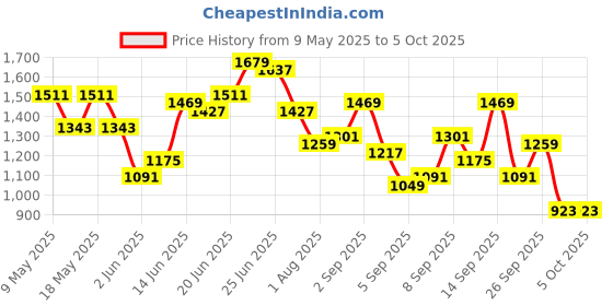 myntra.com Mast & Harbour Textured Structured Shoulder Bag mast & harbour Price History Graph from 9 May 2025 to 4 Oct 2025