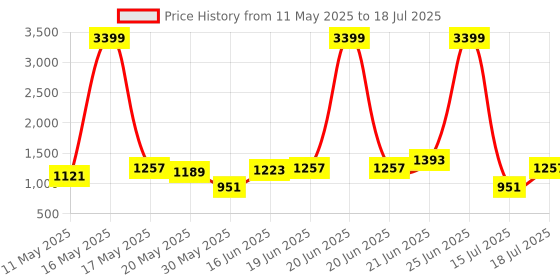 myntra.com Mast & Harbour Textured Structured Shoulder Bag mast & harbour Price History Graph from 11 May 2025 to 15 Jul 2025