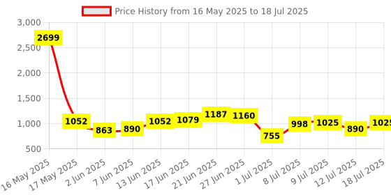 myntra.com Mast & Harbour Textured Structured Shoulder Bag mast & harbour Price History Graph from 16 May 2025 to 12 Jul 2025
