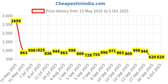 myntra.com Mast & Harbour Textured Structured Shoulder Bag mast & harbour Price History Graph from 15 May 2025 to 4 Oct 2025