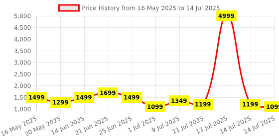 myntra.com Mast & Harbour Textured Structured Shoulder Bag mast & harbour Price History Graph from 16 May 2025 to 14 Jul 2025