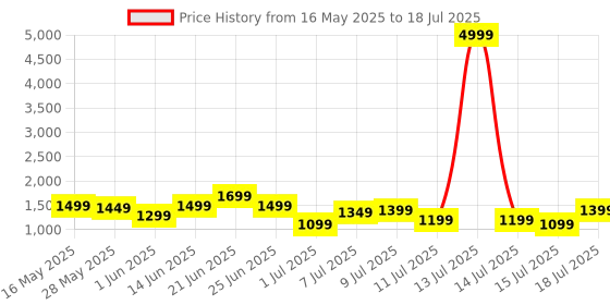 myntra.com Mast & Harbour Textured Structured Shoulder Bag mast & harbour Price History Graph from 16 May 2025 to 15 Jul 2025