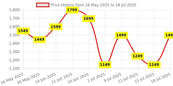 myntra.com Mast & Harbour Textured Structured Shoulder Bag mast & harbour Price History Graph from 16 May 2025 to 15 Jul 2025