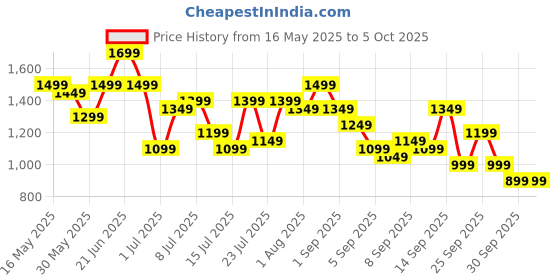 myntra.com Mast & Harbour Textured Structured Shoulder Bag mast & harbour Price History Graph from 16 May 2025 to 5 Oct 2025