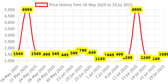 myntra.com Mast & Harbour Textured Structured Shoulder Bag mast & harbour Price History Graph from 16 May 2025 to 15 Jul 2025