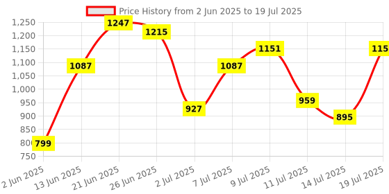 myntra.com Mast & Harbour Textured Structured Shoulder Bag mast & harbour Price History Graph from 2 Jun 2025 to 14 Jul 2025
