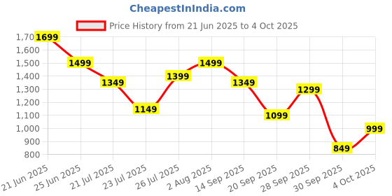 myntra.com Mast & Harbour Textured Structured Shoulder Bag mast & harbour Price History Graph from 21 Jun 2025 to 4 Oct 2025