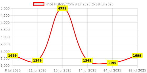 myntra.com Mast & Harbour Textured Structured Shoulder Bag mast & harbour Price History Graph from 8 Jul 2025 to 14 Jul 2025