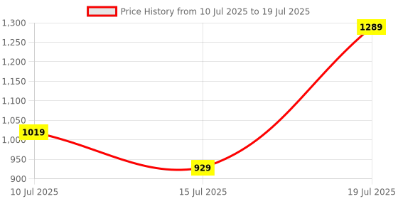 myntra.com Mast & Harbour Textured Structured Shoulder Bag mast & harbour Price History Graph from 10 Jul 2025 to 15 Jul 2025