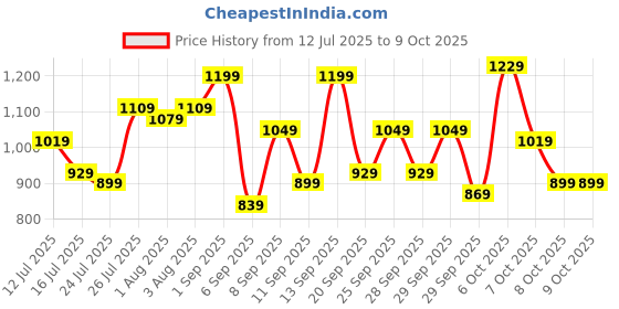 myntra.com Mast & Harbour Textured Structured Shoulder Bag mast & harbour Price History Graph from 12 Jul 2025 to 9 Oct 2025