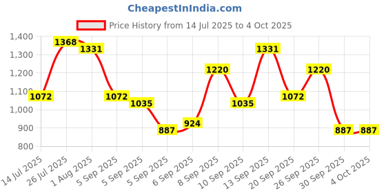 myntra.com Mast & Harbour Textured Structured Shoulder Bag mast & harbour Price History Graph from 14 Jul 2025 to 4 Oct 2025